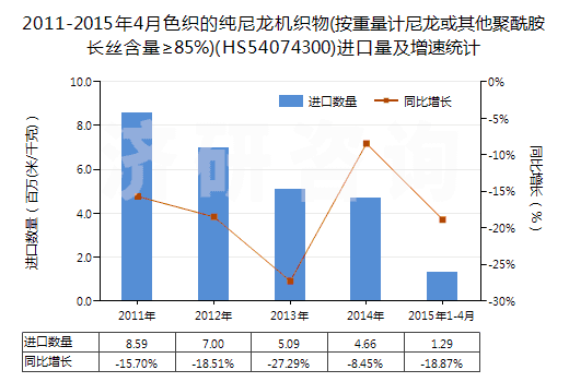 2011-2015年4月色織的純尼龍機(jī)織物(按重量計(jì)尼龍或其他聚酰胺長(zhǎng)絲含量≥85%)(HS54074300)進(jìn)口量及增速統(tǒng)計(jì)